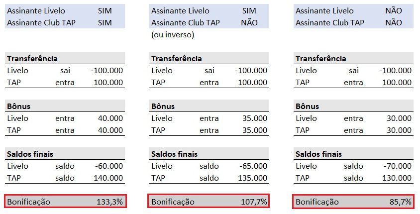 Bumerangue Tap Miles Go E Livelo Oferece At De B Nus Em