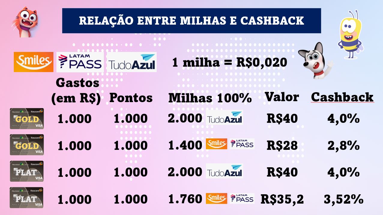 Por que todo mundo quer o cartão de crédito do Pão de Açúcar?
