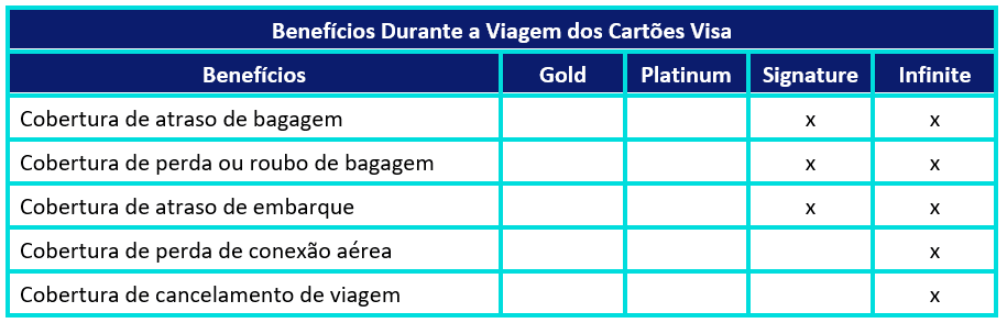 Comparação dos benefícios dos cartões de crédito Visa Platinum, Signature e Infinite