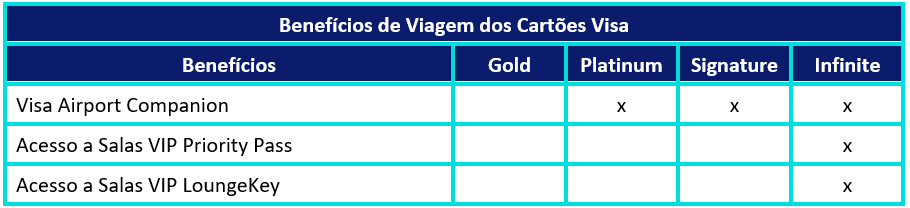 Comparação dos benefícios dos cartões de crédito Visa Platinum, Signature e Infinite