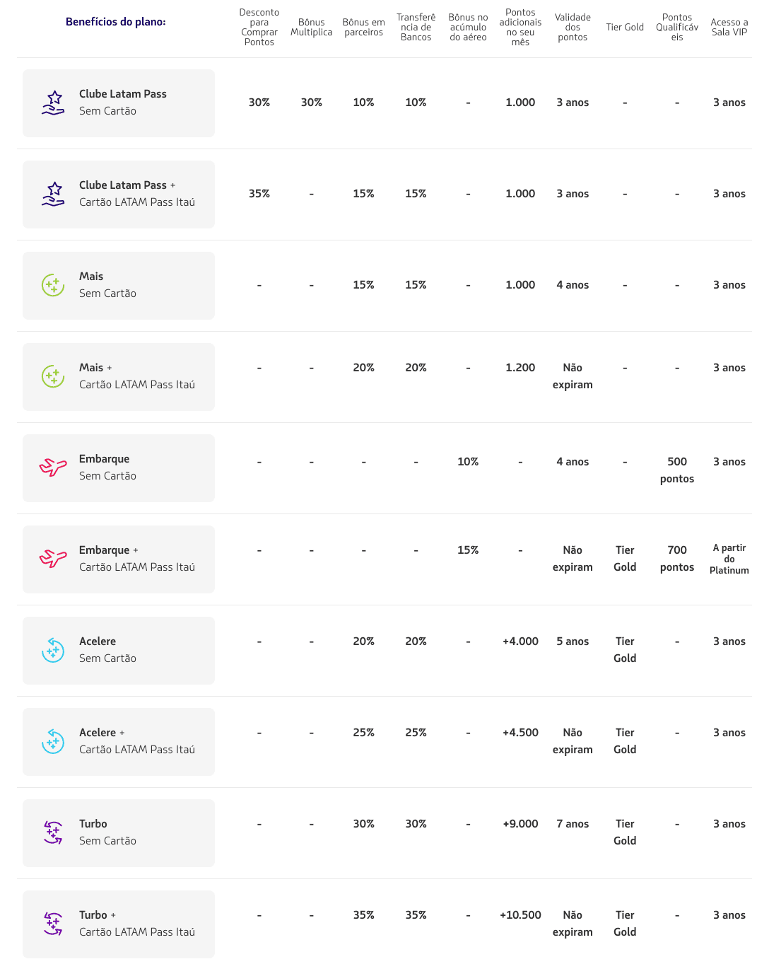 comparação planos adicionais clube latam pass