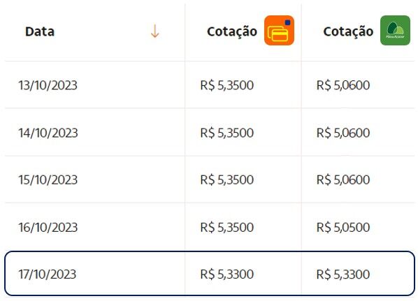 Comparativo diário da cotação do dólar dos cartões Itaú e do cartão de crédito Pão de Açúcar.