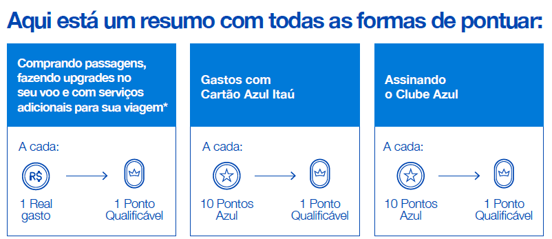 Azul reformula o TudoAzul - Conheça o Azul Fidelidade e as mudanças no programa