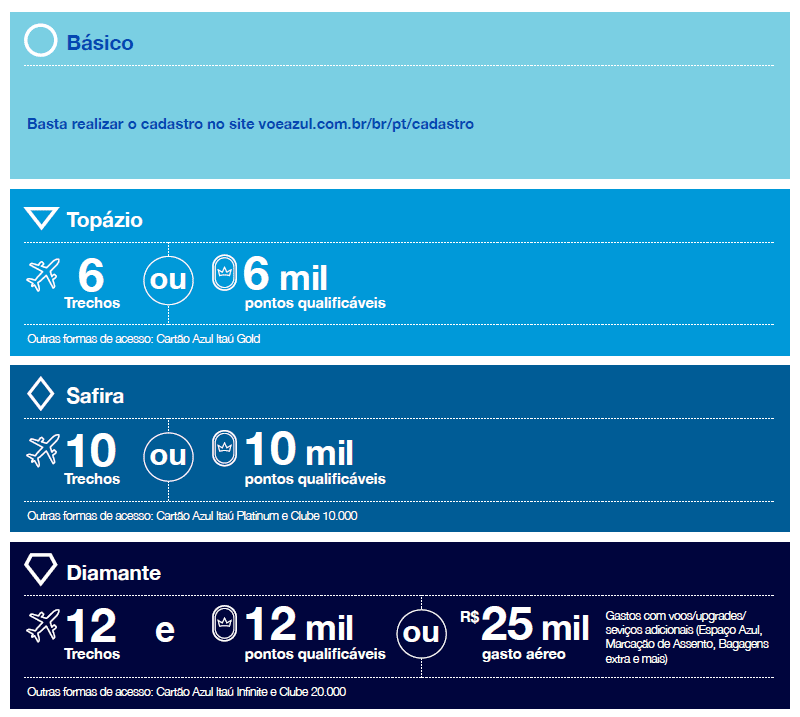 Azul reformula o TudoAzul - Conheça o Azul Fidelidade e as mudanças no programa