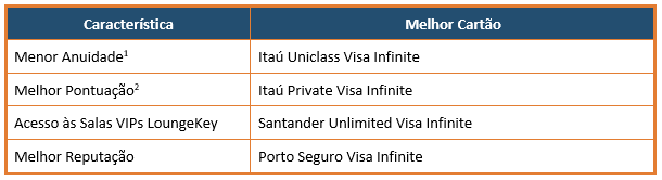 Qual é O Melhor Cartão Visa Infinite? - Pontos Pra Voar