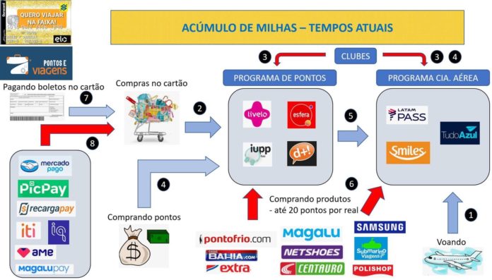 A Evolução Dos Programas De Milhas E Pontos No Brasil Pontos Pra Voar