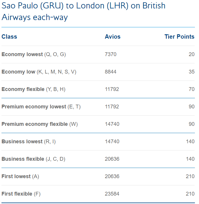 Confira os principais detalhes do programa de milhagens Executive Club da British Airways