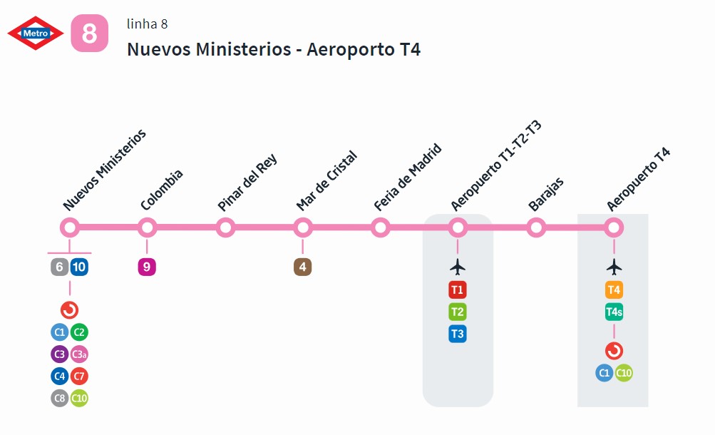 Linha 8 Nuevos Ministerios - Aeroporto T4 chega até o aeroporto de Barajas.