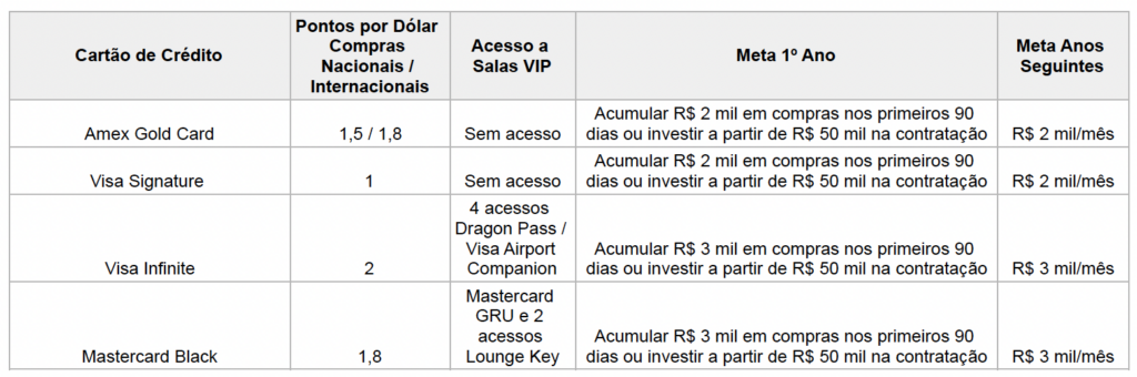 Prorrogado! Cartões Bradesco anuidade vitalícia.