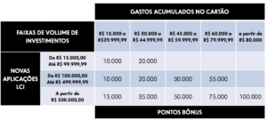 CAIXA oferece bonus de até 100 mil pontos