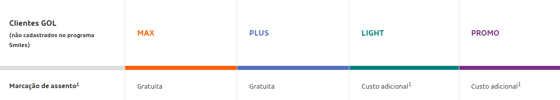 GOL irá cobrar marcação de assentos nas tarifas Promo e Light