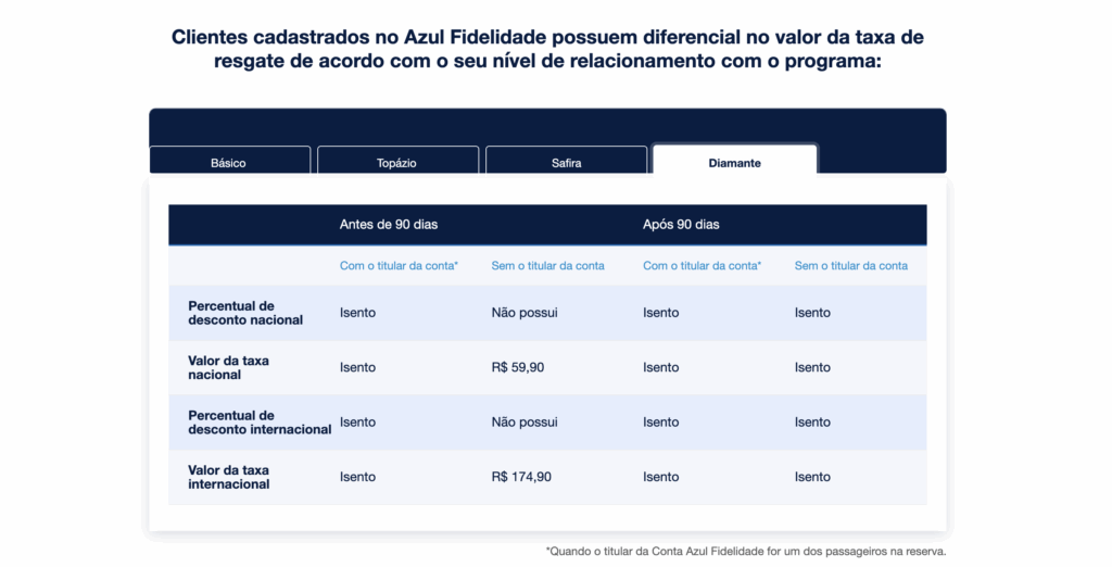 taxa de resgate cliente diamante azul fidelidade