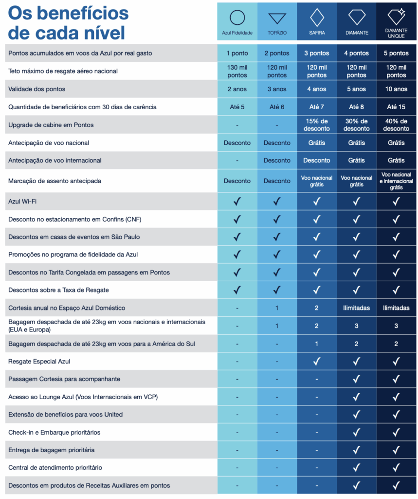 azul fidelidade diamante unique