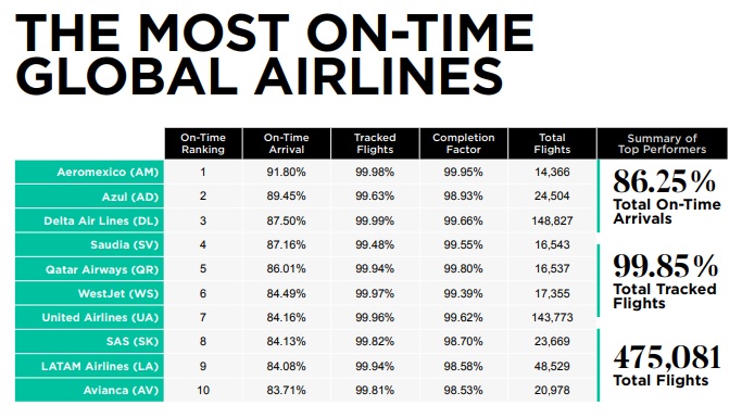 Aérea brasileira entre as 5 mais pontuais do mundo em setembro