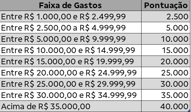 Nova promoção do Banco do Brasil oferece até 80 mil pontos Livelo