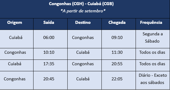 Azul anuncia nova operação entre Congonhas e Cuiabá a partir de setembro