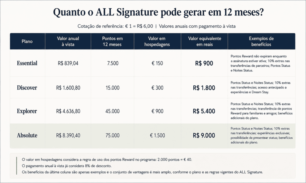 benefícios all signature planos